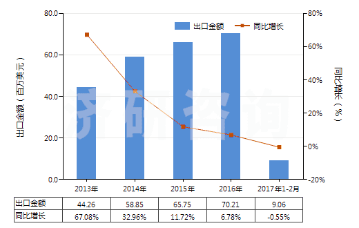 2013-2017年2月中國(guó)浸涂、覆蓋的化纖長(zhǎng)絲無(wú)紡織物（平米重≤25g）(HS56031110)出口總額及增速統(tǒng)計(jì)